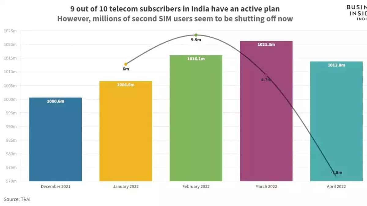 Prior to the 5G auctions, 7.5 million Indians customers turn off their second SIM cards with Airtel and Jio