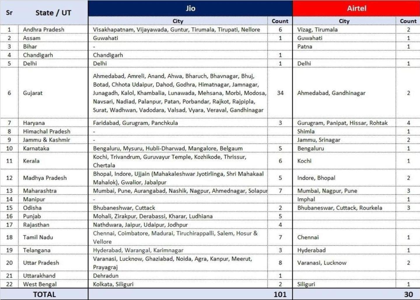 List of Cities Where the 5G Services of Jio and Airtel are Available