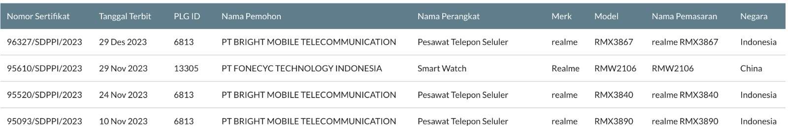 A new Realme 5G smartphone spotted on FCC and SDPPI certification ...