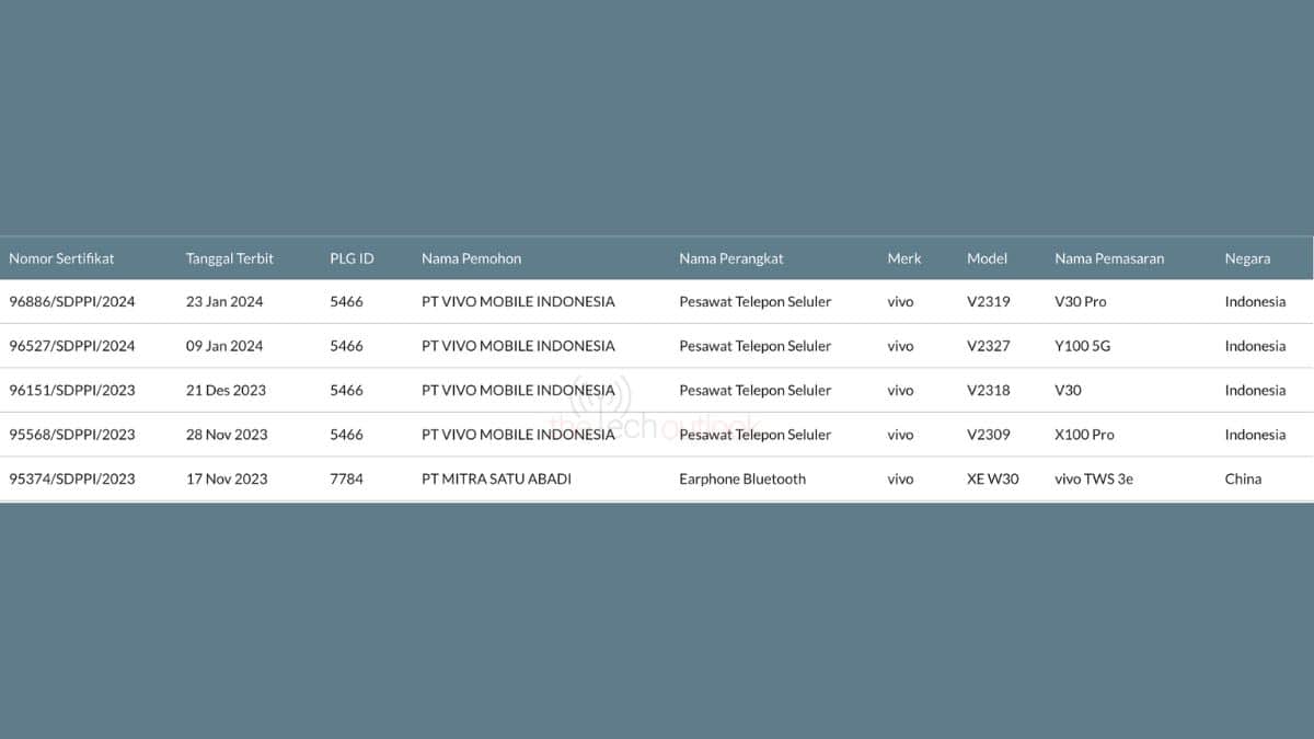 Vivo V30 Pro - SDPPI Certification