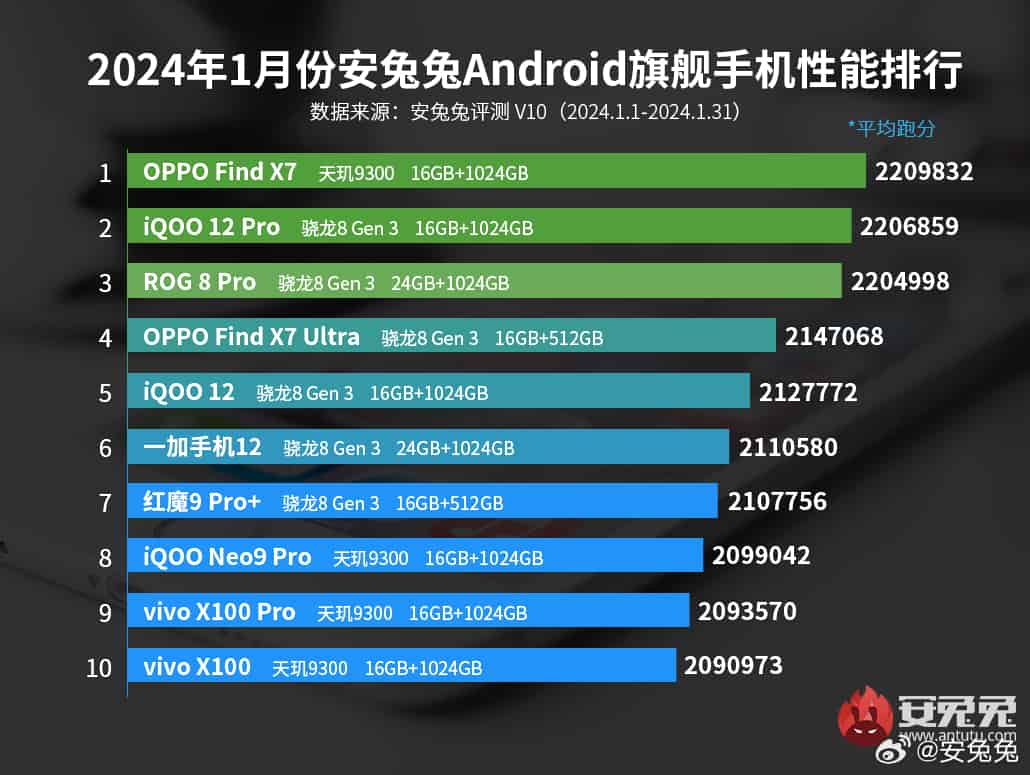 AnTuTu Flagship Ranking - January 2024