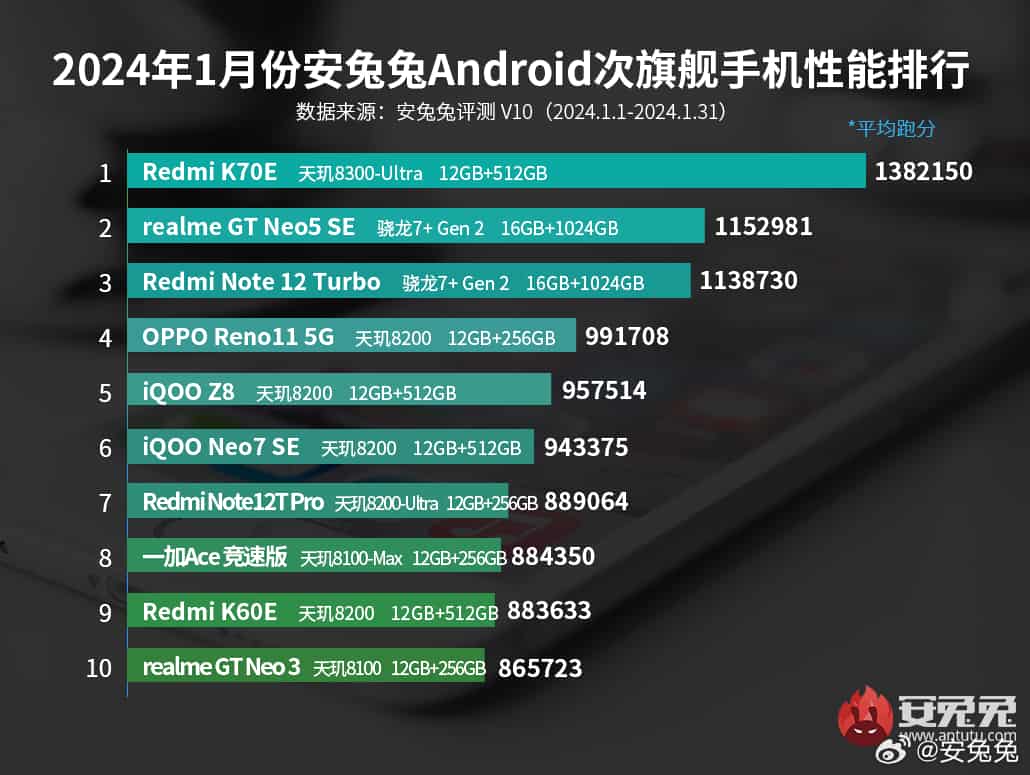 AnTuTu Sub-Flagship Ranking - January 2024