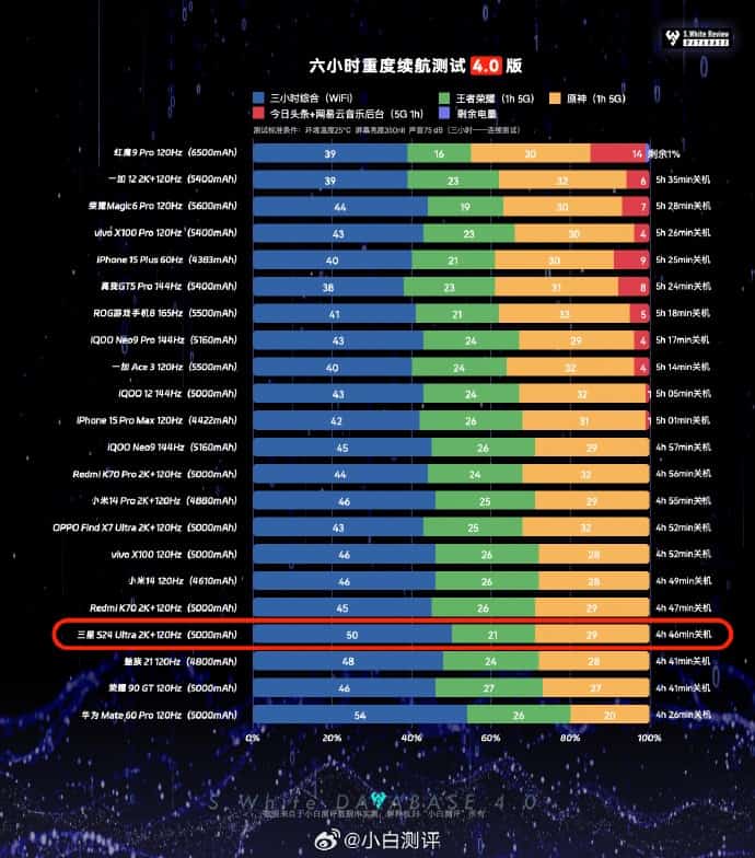 Six-Hour Heavy Battery Life Test