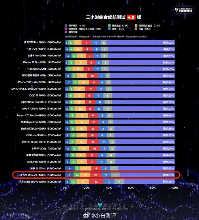 Three-Hour Light Battery Life Test