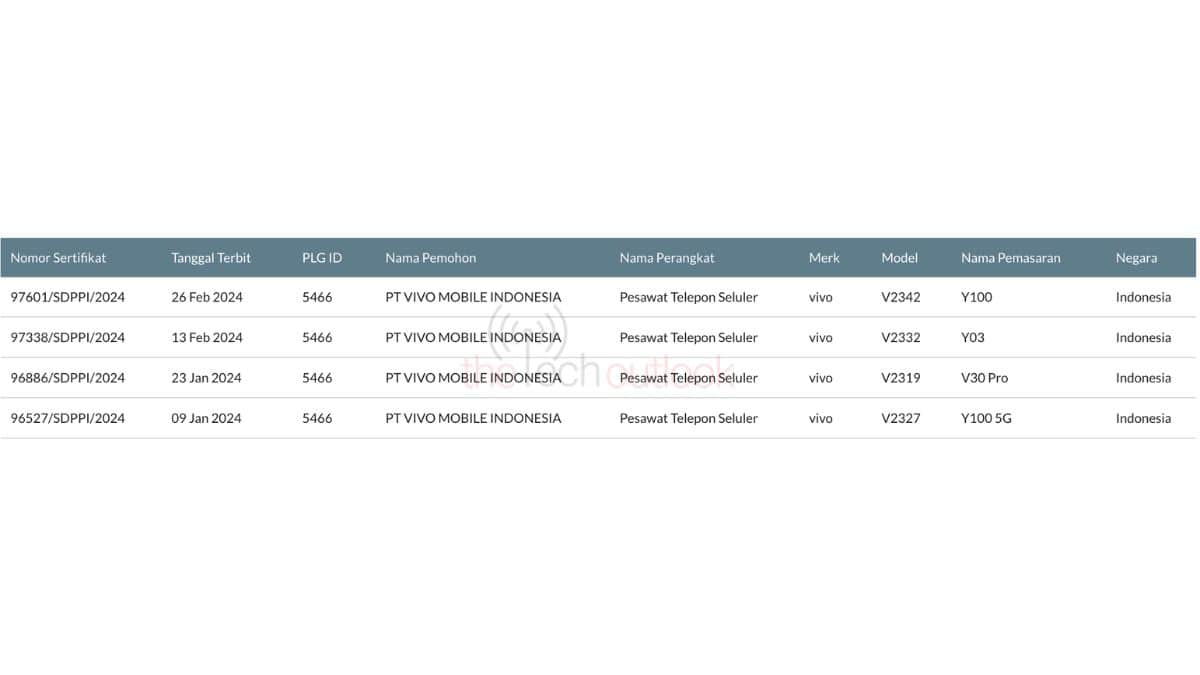 Vivo Y100 4G - SDPPI Certification