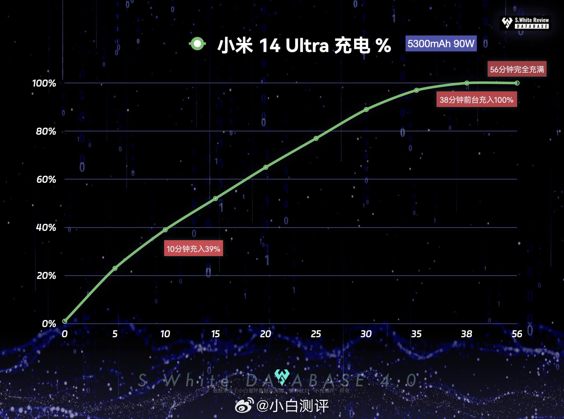 Xiaomi 14 Ultra - Charging Test
