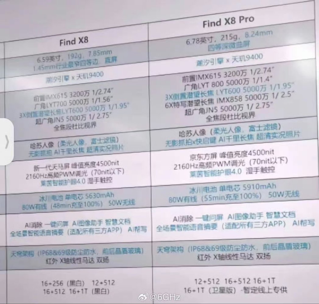 OPPO Find X8 Series - Leaked Spec Sheet