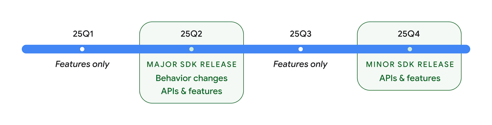 Two API Releases