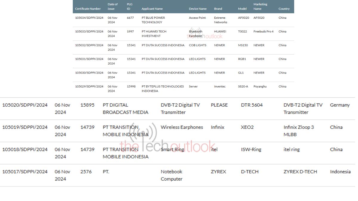 itel Ring, Infinix Zloop 3and Huawei freebuds pro 4 spotted on SDPPI