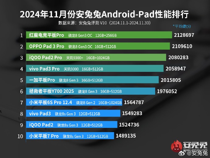 Android Tablet AnTuTu Devices List