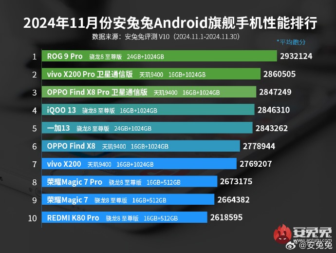 Flagship AnTuTu Devices Ranking List