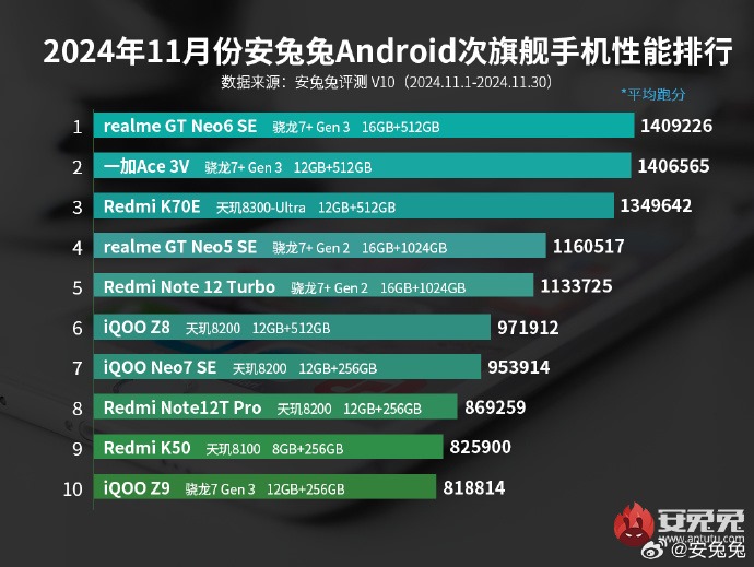 Sub-Flagship AnTuTu Devices List