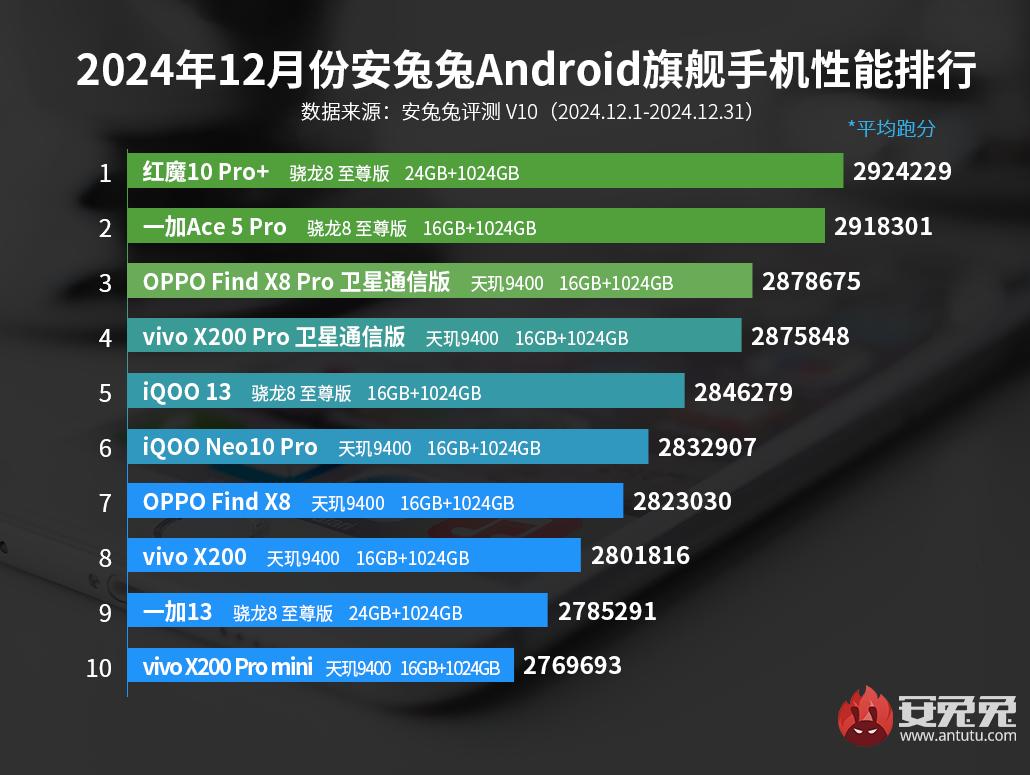 AnTuTu December 2024 Ranking - Android Flagship Smartphone List