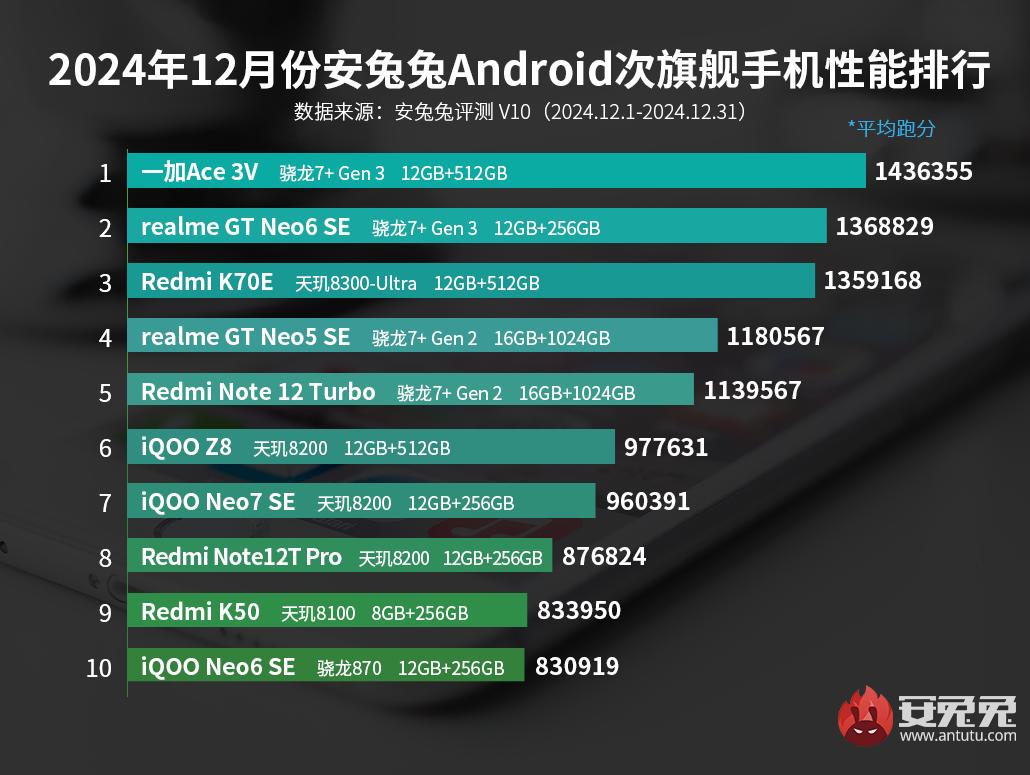 AnTuTu December 2024 Ranking - Android Sub-Flagship Smartphone List