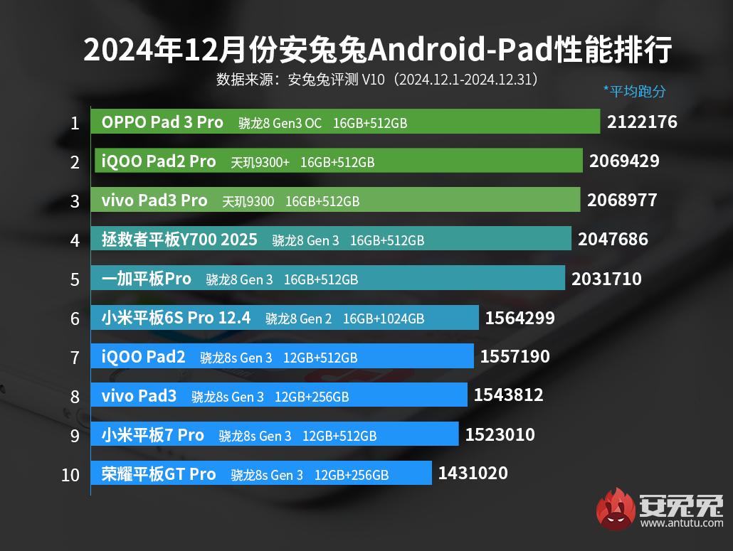 AnTuTu December 2024 Ranking - Android Tablet List