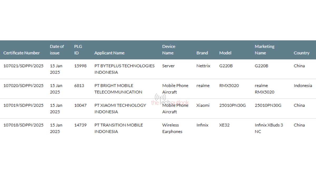 Realme RMX5020, Xiaomi 15 Ultra Global and Infinix Earbuds spotted on SDPPI