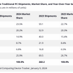 Top 5 Companies, Worldwide Traditional PC Shipments, Market Share, and Year-Over-Year Growth, 2024 vs. 2023