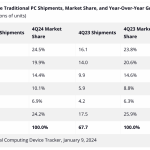 Top 5 Companies, Worldwide Traditional PC Shipments, Market Share, and Year-Over-Year Growth, Q4 2024